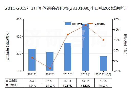 2011-2015年3月其他鈉的硫化物(28301090)出口總額及增速統(tǒng)計